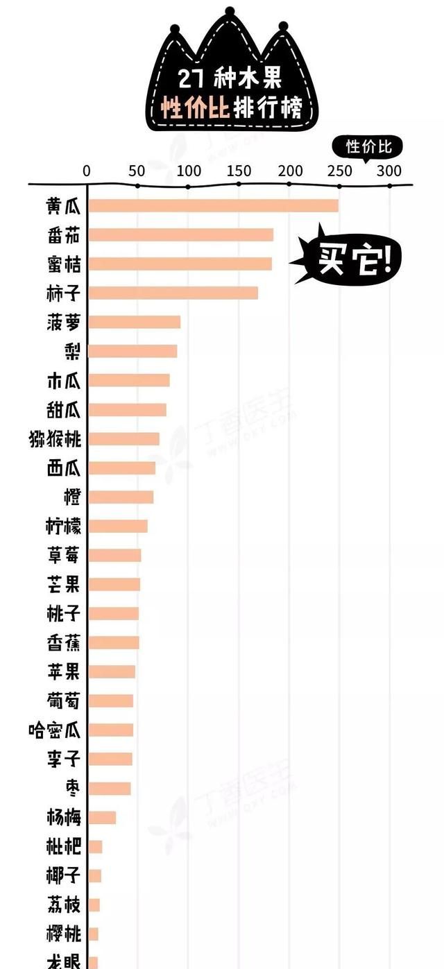 27 种水果谁最值得买？苹果排名 17，菠萝才第 5……