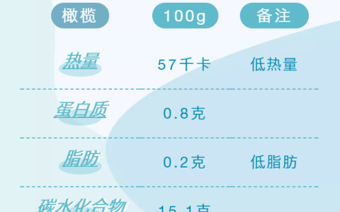 橄榄控制食欲降血糖