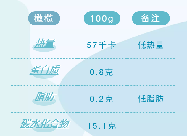 橄榄，控制食欲降血糖