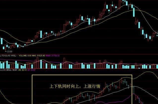 布林线的应用技巧有哪些,妙用布林线的常识及技巧图2