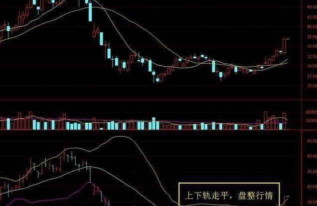 布林线的应用技巧有哪些,妙用布林线的常识及技巧图3