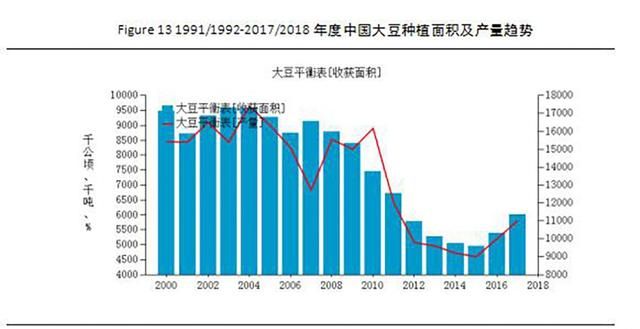 转基因大豆受热捧！中国1亿吨大豆需求为何没有国产大豆的位置？