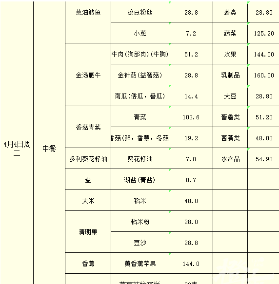 葱油鲍鱼、白灼基围虾、海参目鱼花、清蒸鸦片鱼……杭州小学食堂的春季菜单上新了！你家娃吃得如何？