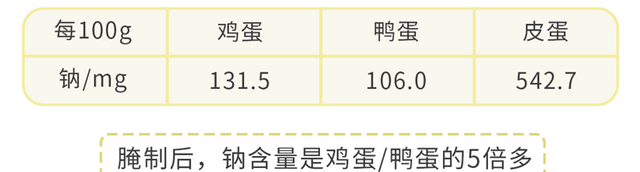 皮蛋到底有没有毒、能不能吃？其实皮蛋营养很高，但2类人要少吃