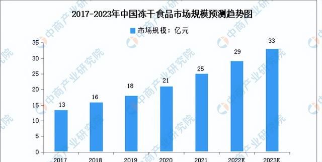 2023年中国冻干食品行业市场前景及投资研究报告（简版）