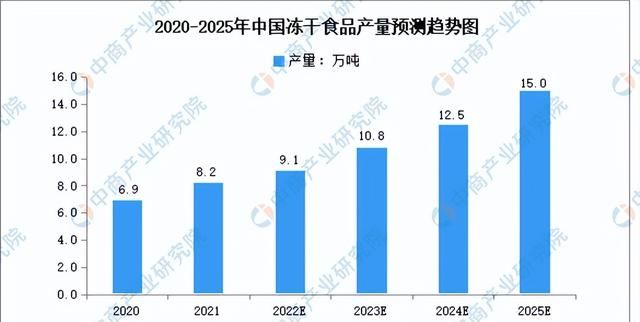 2023年中国冻干食品行业市场前景及投资研究报告（简版）