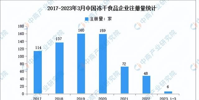 2023年中国冻干食品行业市场前景及投资研究报告（简版）