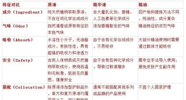 原液、精油、精华液、肌底液的介绍与区别，你选对了吗？