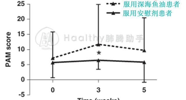 深海鱼油功效大揭秘！可提高肺癌患者的生活质量