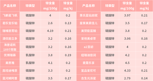 飞鹤、君乐宝、海普诺凯..20款奶粉锌含量，你家宝宝摄入量够吗？