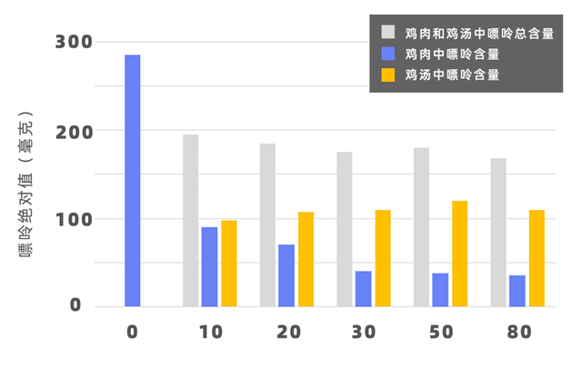 喝鸡汤的好处只有一个……