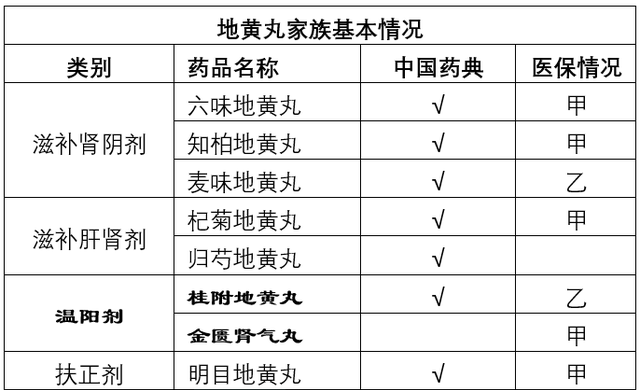 8种地黄丸，功效说全了