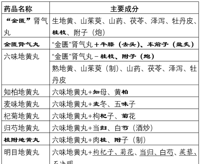 8种地黄丸，功效说全了