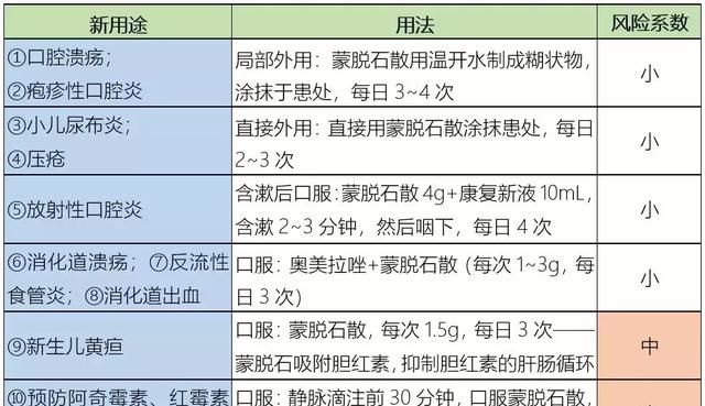 蒙脱石散：10种新用途，3项注意！