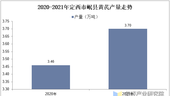 黄芪行业发展前景如何？中药材整体关注度提升，年末价格上行