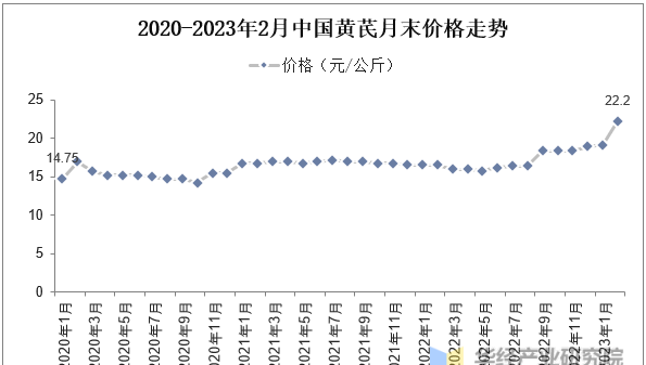 黄芪行业发展前景如何？中药材整体关注度提升，年末价格上行