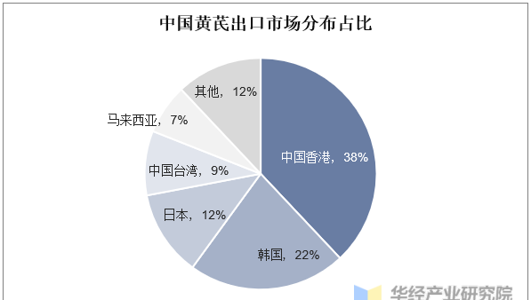 黄芪行业发展前景如何？中药材整体关注度提升，年末价格上行