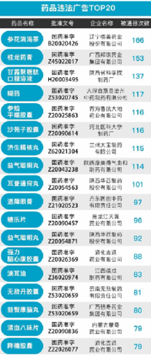 透视违法药品保健品广告大数据 “多家药企高频违规