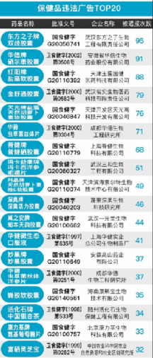 透视违法药品保健品广告大数据 “多家药企高频违规