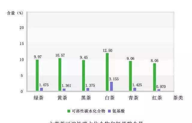 茶叶可以分为六大类,哪类茶对身体最好的图9