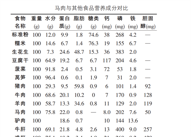 明明马肉的营养更加丰富，为何它不像牛羊肉那样，受人们欢迎呢？