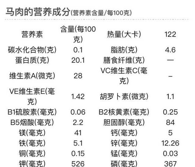 明明马肉的营养更加丰富，为何它不像牛羊肉那样，受人们欢迎呢？