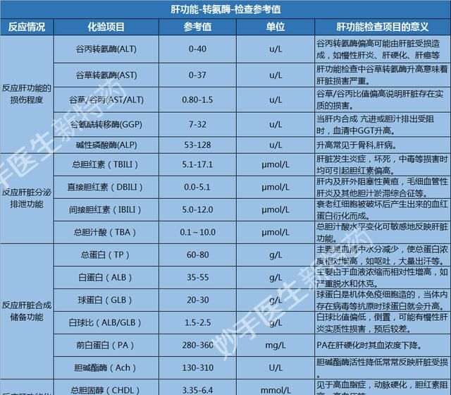 通过肝功能检查，能直接判断出乙肝或丙肝吗？附肝功能检查正常值