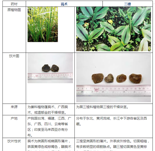 莪术和三棱都能活血疗伤，一张图表透露区别