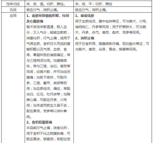 莪术和三棱都能活血疗伤，一张图表透露区别