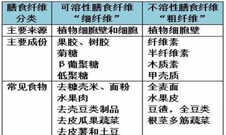 胃肠不好，膳食纤维食品如何吃？