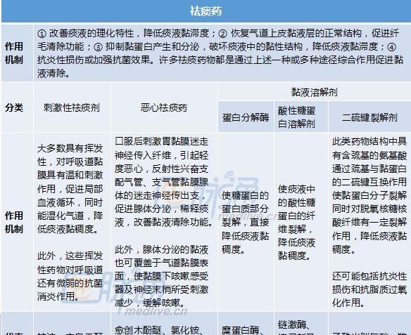 祛痰药，如何选用？丨用药问答