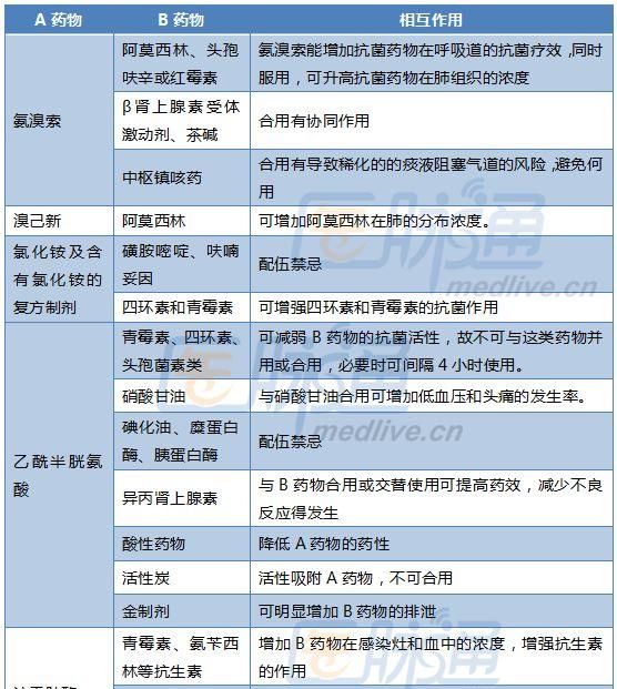 祛痰药，如何选用？丨用药问答
