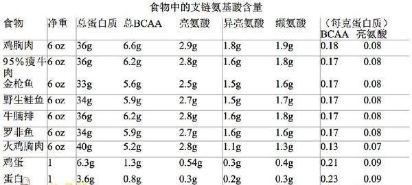 bcaa支链氨基酸是什么图1
