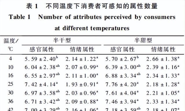 【产品感官】年轻消费者黄酒饮用温度偏好研究