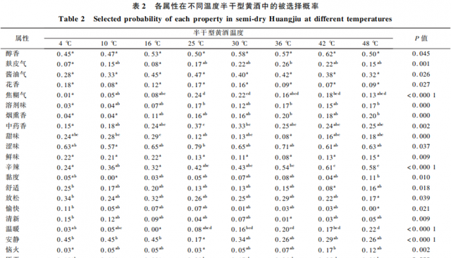 【产品感官】年轻消费者黄酒饮用温度偏好研究