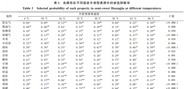 【产品感官】年轻消费者黄酒饮用温度偏好研究