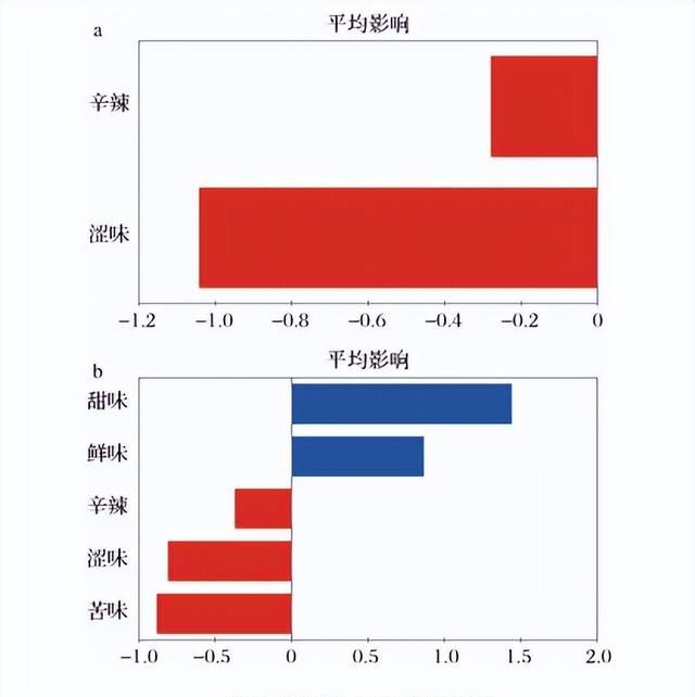 【产品感官】年轻消费者黄酒饮用温度偏好研究