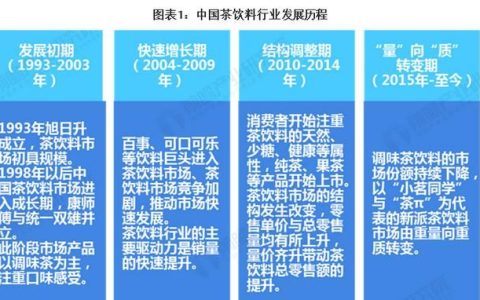 中国茶饮料的发展现状是怎么样的呢
