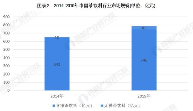 中国茶饮料的发展现状是怎么样的呢图2