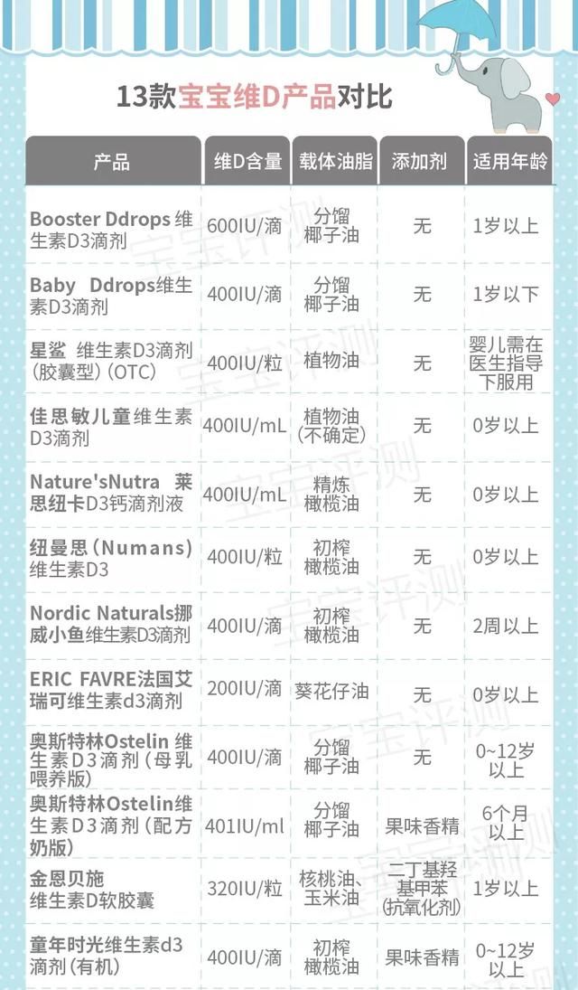 宝宝出生后不久就需要补充VD，但市面上维生素AD制剂比较多，也有纯VD，怎么选择图3