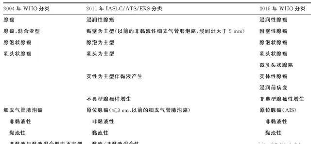 肺腺癌新旧分类对照、纵隔淋巴结分区、肺癌TNM分期