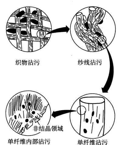 衣服上的油渍如何去除？（附各种污渍的去除方法）