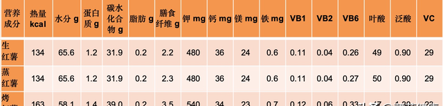 微波炉烤红薯，10分钟就搞定！红薯越烤糖越多，这样吃最健康