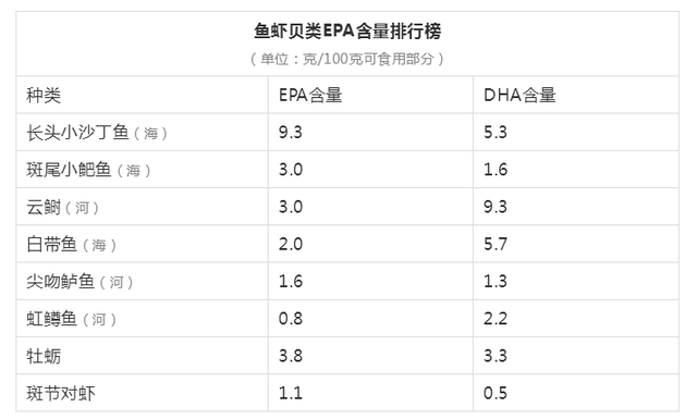 鱼类的“护心”功效再次被证实！EPA吃得越多，心血管越安全