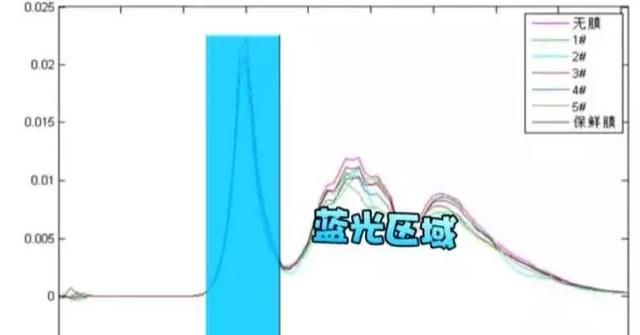 蓝光膜有什么好处(蓝光屏幕有什么好处)图3