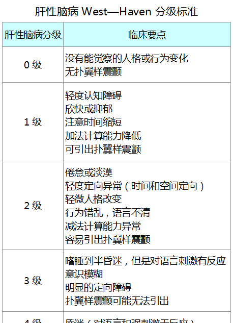 什么是肝性脑病？早识别早治疗是关键，8预防管理措施改善预后