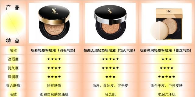 圣罗兰气垫干皮好用吗(圣罗兰气垫干皮适合吗)图1