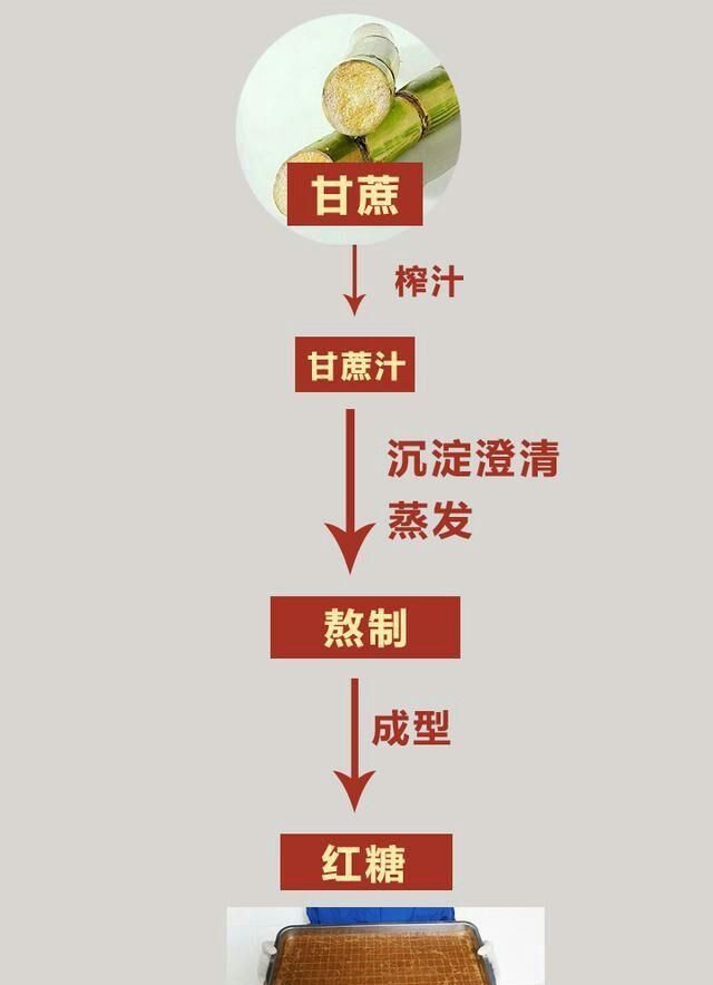 黄糖与白糖有什么区别图1