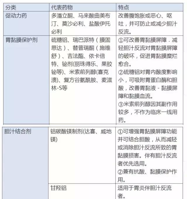 胃病的常见六个分类+治、养的用药指导，让你更了解自己胃