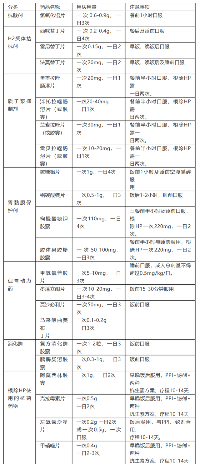 胃病的常见六个分类+治、养的用药指导，让你更了解自己胃